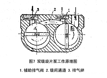 雙級(jí)旋片泵的工作原理圖