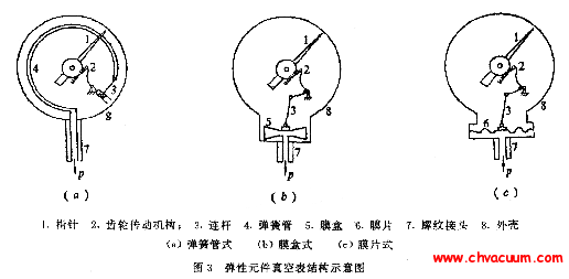 彈性元件真空表結(jié)構(gòu)示意圖