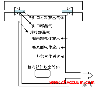 真空系統(tǒng)的漏氣和透氣圖示