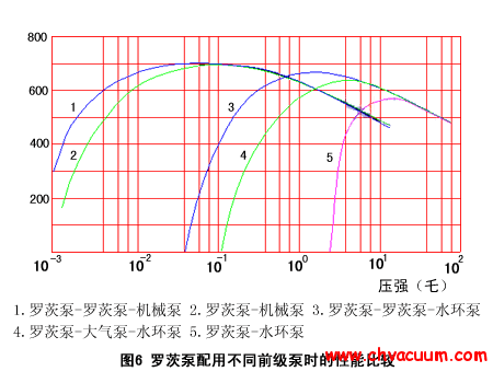 羅茨泵與前級(jí)泵性能關(guān)系