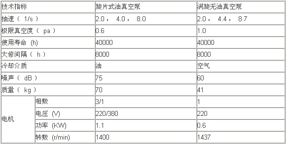 無油渦旋真空泵技術的發(fā)展及應用