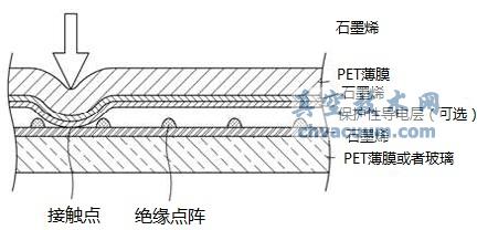 石墨烯觸摸屏的工作原理示意圖