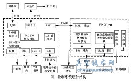 基于ARM+FPGA的真空凍干控制系統(tǒng)設(shè)計(jì)