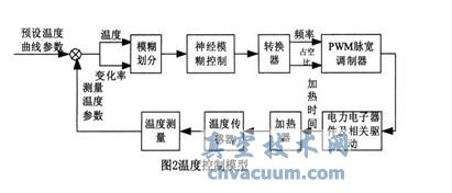 基于ARM+FPGA的真空凍干控制系統(tǒng)設(shè)計(jì)