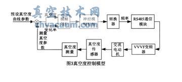 基于ARM+FPGA的真空凍干控制系統(tǒng)設(shè)計(jì)