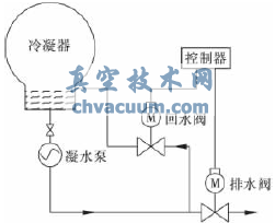 凝水壓力控制閥的設(shè)計與數(shù)值研究