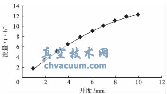 凝水壓力控制閥的設(shè)計與數(shù)值研究