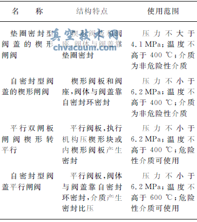 高壓平行閘閥在加氫裝置中的應(yīng)用
