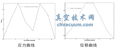 閘板的有限元力學(xué)分析