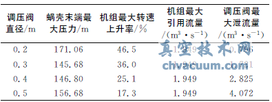 中小型引水式水電站調(diào)壓閥尺寸優(yōu)化