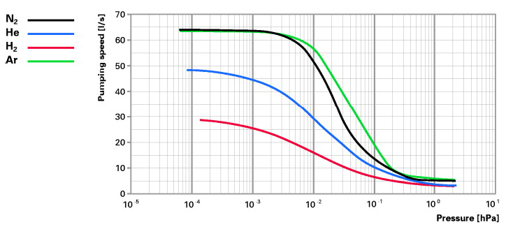 浦發(fā)分子泵 Pfeiffer HiPace 60P