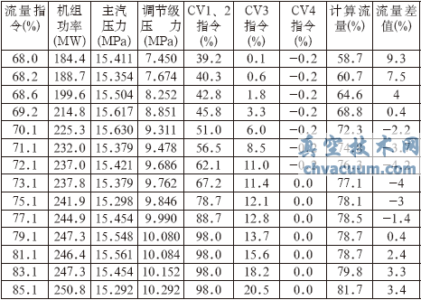 順序閥方式下閥門流量特性試驗(yàn)數(shù)據(jù)