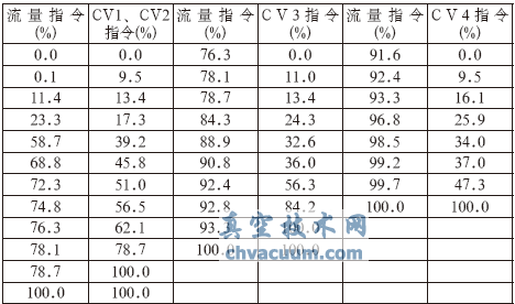 順序閥方式下優(yōu)化后閥門流量特性函數(shù)表