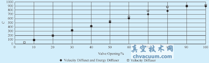 大口徑調(diào)流閥應用研究