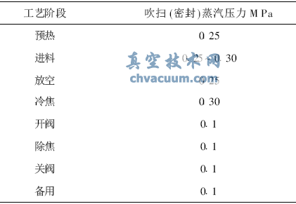 焦化塔底閥運行故障處理