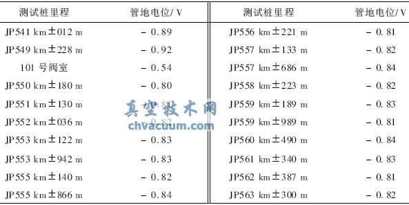 管道線路緊急截斷閥的腐蝕問題