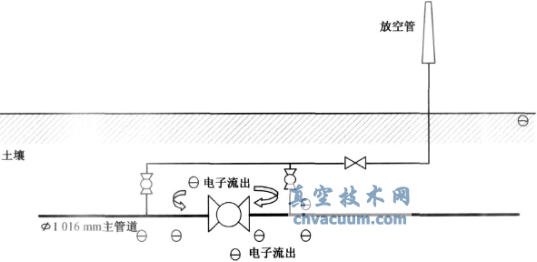 管道線路緊急截斷閥的腐蝕問題