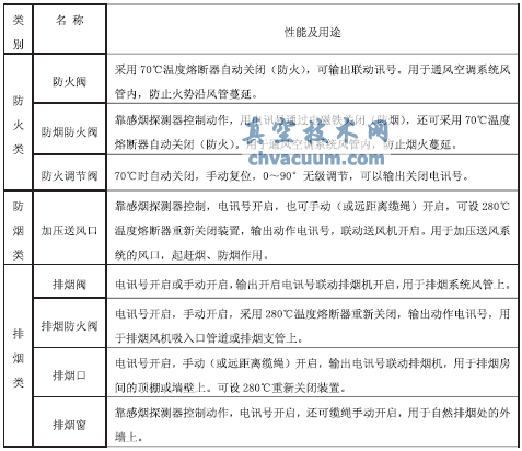地鐵車站環(huán)控系統(tǒng)防火閥設(shè)置問(wèn)題探討