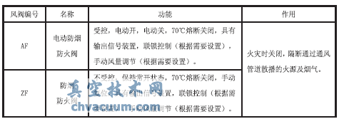 地鐵車站環(huán)控系統(tǒng)防火閥設(shè)置問(wèn)題探討