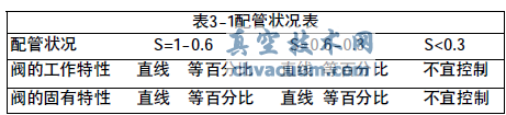 化工企業(yè)氣動(dòng)調(diào)節(jié)閥選型要點(diǎn)研究