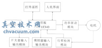 基于C8051F340的智能型電動執(zhí)行機構(gòu)控制系統(tǒng)設(shè)計