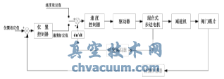 基于模糊PID的風(fēng)閥控制器的研究與仿真