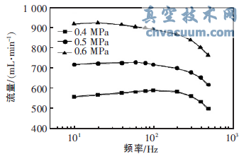 基于MEMS工藝制造的閥芯閥座密封副的壓電閥門
