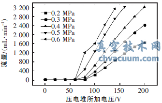 基于MEMS工藝制造的閥芯閥座密封副的壓電閥門
