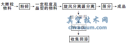 結(jié)晶山梨醇粉碎系統(tǒng)中關(guān)風(fēng)器排料閥的改造