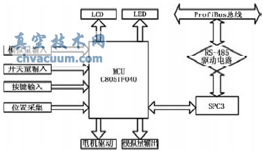 基于ProfiBus的電動執(zhí)行器控制系統(tǒng)研究