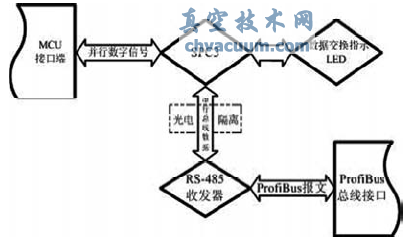 基于ProfiBus的電動執(zhí)行器控制系統(tǒng)研究