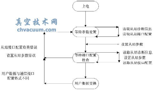 基于ProfiBus的電動執(zhí)行器控制系統(tǒng)研究