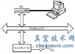 基于ProfiBus的電動執(zhí)行器控制系統(tǒng)研究