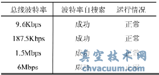 基于ProfiBus的電動執(zhí)行器控制系統(tǒng)研究