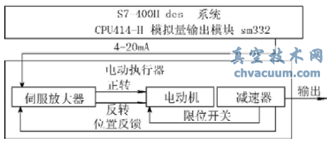利用DCS實(shí)現(xiàn)風(fēng)閥電動執(zhí)行器的開關(guān)量控制