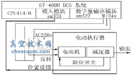 利用DCS實(shí)現(xiàn)風(fēng)閥電動執(zhí)行器的開關(guān)量控制