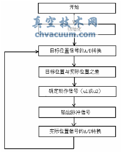 液動執(zhí)行機構在催化裂化裝置的應用