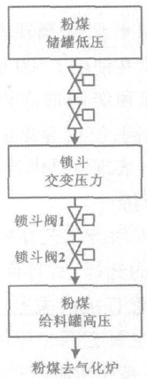 粉煤鎖斗系統(tǒng)流程示意圖