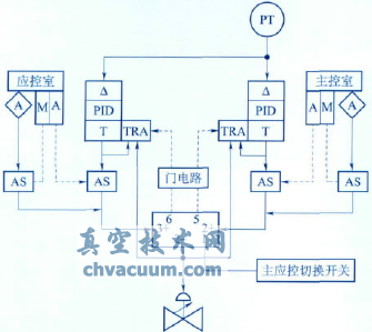 下泄背壓調(diào)節(jié)閥控制系統(tǒng)原理圖
