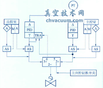 改進(jìn)后的下泄背壓調(diào)節(jié)閥控制系統(tǒng)原理圖