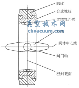 聚四氟乙烯、合成橡膠構(gòu)成的復(fù)合閥座中線蝶閥