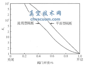 部分開啟蝶閥壓強(qiáng)損失系數(shù)的近似結(jié)果