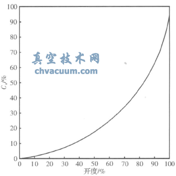 V形開口球閥的調(diào)節(jié)特性