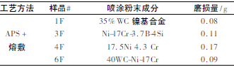 煤化工用調節(jié)閥耐磨涂層工藝技術研究
