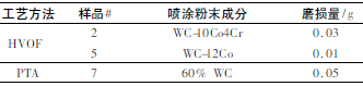 煤化工用調節(jié)閥耐磨涂層工藝技術研究
