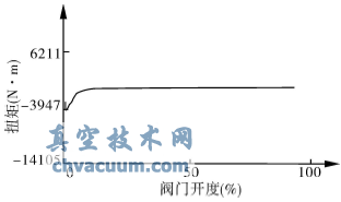 DN900蝶閥空載關(guān)閥扭矩試驗曲線