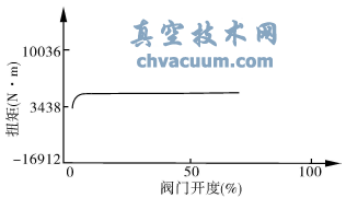 DN900蝶閥在1.0MPa試驗壓力下關(guān)閥扭矩試驗曲線
