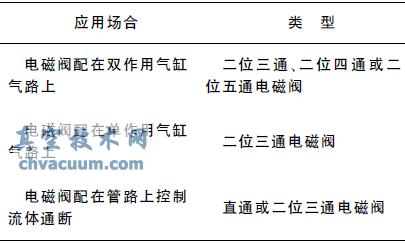 電磁閥的選型原則