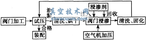 雙偏心蝶閥鑄鐵件浸滲工藝流程圖