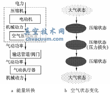 氣動執(zhí)行器能量轉(zhuǎn)換及空氣狀態(tài)變化